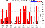 Solar PV/Inverter Performance Daily Solar Energy Production