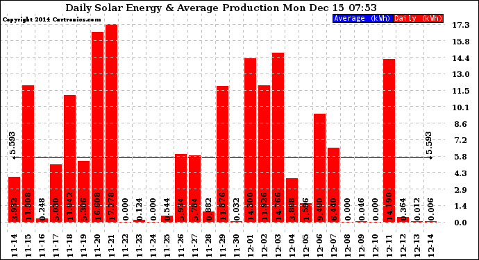 Solar PV/Inverter Performance Daily Solar Energy Production