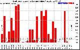 Solar PV/Inverter Performance Daily Solar Energy Production Value