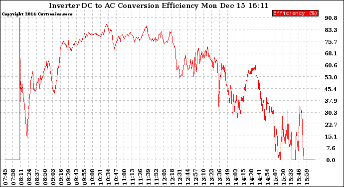 Solar PV/Inverter Performance Inverter DC to AC Conversion Efficiency