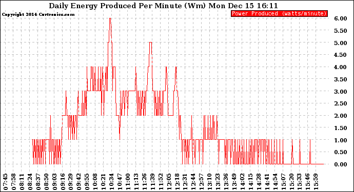 Solar PV/Inverter Performance Daily Energy Production Per Minute