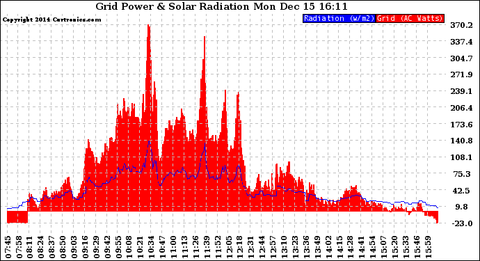 Solar PV/Inverter Performance Grid Power & Solar Radiation