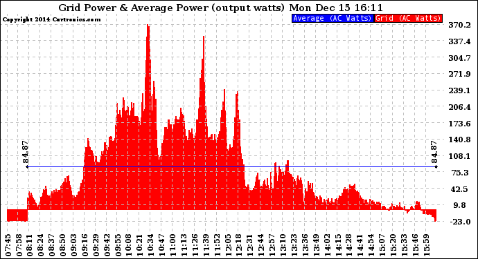 Solar PV/Inverter Performance Inverter Power Output