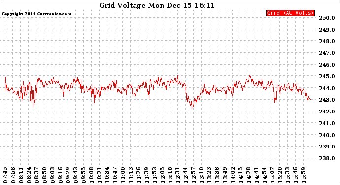 Solar PV/Inverter Performance Grid Voltage