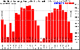 Solar PV/Inverter Performance Monthly Solar Energy Production Average Per Day (KWh)