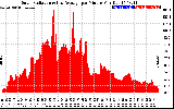 Solar PV/Inverter Performance Solar Radiation & Day Average per Minute