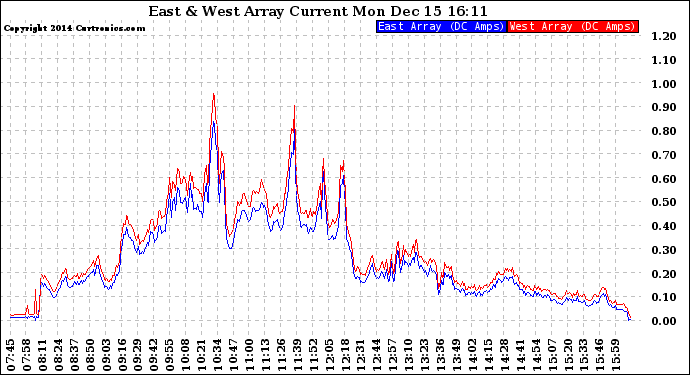 Solar PV/Inverter Performance Photovoltaic Panel Current Output