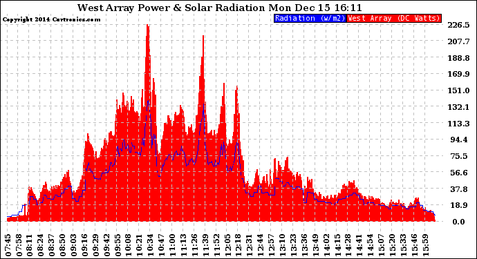 Solar PV/Inverter Performance West Array Power Output & Solar Radiation