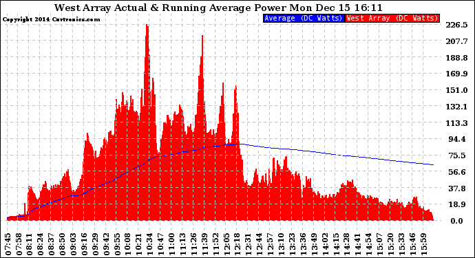 Solar PV/Inverter Performance West Array Actual & Running Average Power Output