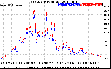 Solar PV/Inverter Performance Photovoltaic Panel Power Output