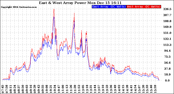 Solar PV/Inverter Performance Photovoltaic Panel Power Output