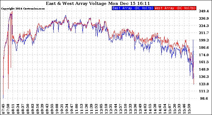 Solar PV/Inverter Performance Photovoltaic Panel Voltage Output