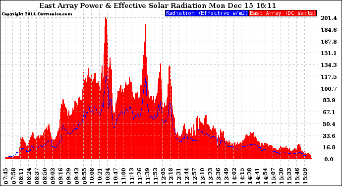 Solar PV/Inverter Performance East Array Power Output & Effective Solar Radiation