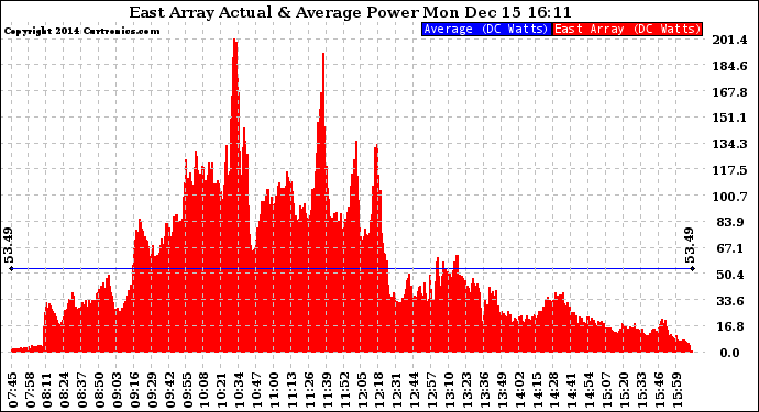 Solar PV/Inverter Performance East Array Actual & Average Power Output