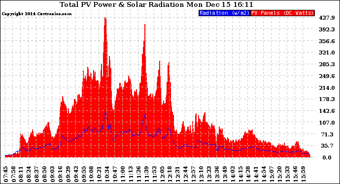 Solar PV/Inverter Performance Total PV Panel Power Output & Solar Radiation