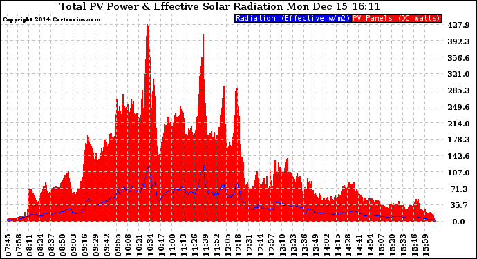 Solar PV/Inverter Performance Total PV Panel Power Output & Effective Solar Radiation