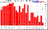 Solar PV/Inverter Performance Weekly Solar Energy Production