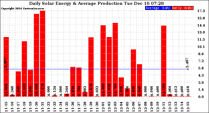 Solar PV/Inverter Performance Daily Solar Energy Production