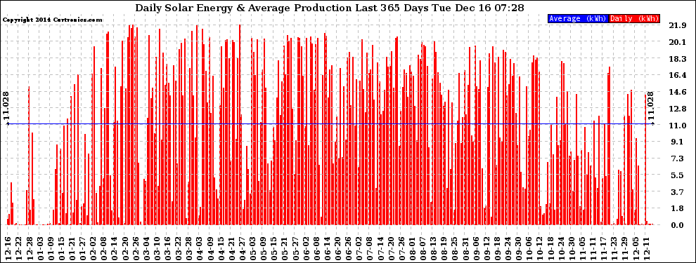 Solar PV/Inverter Performance Daily Solar Energy Production Last 365 Days