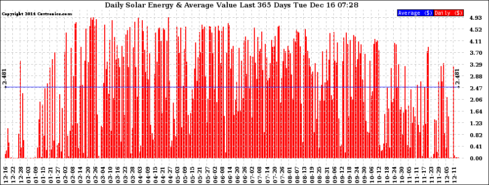 Solar PV/Inverter Performance Daily Solar Energy Production Value Last 365 Days