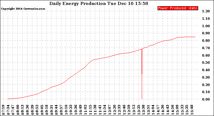 Solar PV/Inverter Performance Daily Energy Production