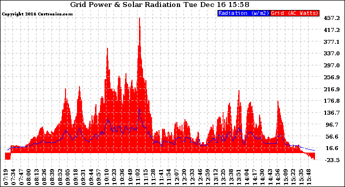 Solar PV/Inverter Performance Grid Power & Solar Radiation