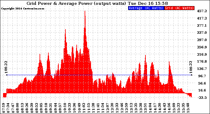 Solar PV/Inverter Performance Inverter Power Output