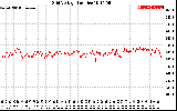 Solar PV/Inverter Performance Grid Voltage