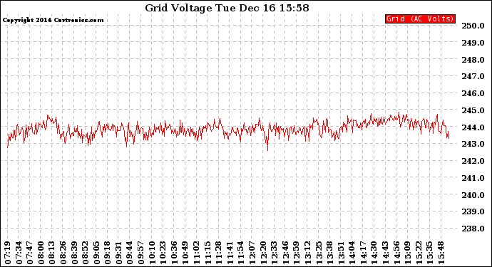 Solar PV/Inverter Performance Grid Voltage