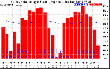 Solar PV/Inverter Performance Monthly Solar Energy Production Running Average