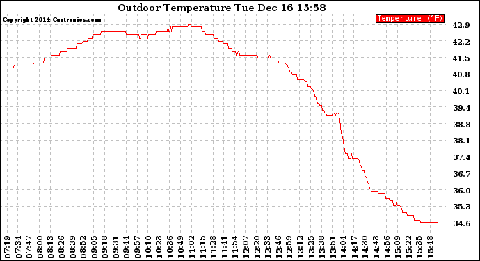 Solar PV/Inverter Performance Outdoor Temperature