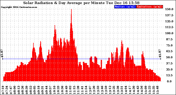 Solar PV/Inverter Performance Solar Radiation & Day Average per Minute