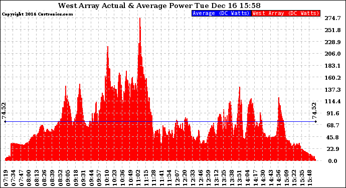 Solar PV/Inverter Performance West Array Actual & Average Power Output