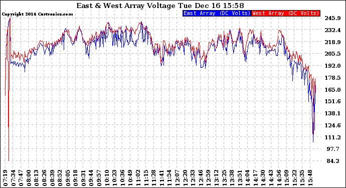 Solar PV/Inverter Performance Photovoltaic Panel Voltage Output