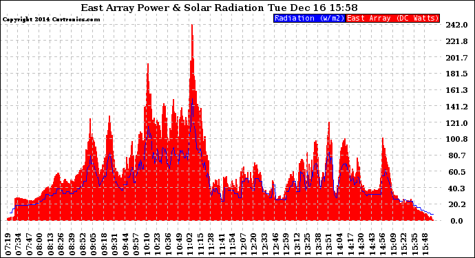 Solar PV/Inverter Performance East Array Power Output & Solar Radiation