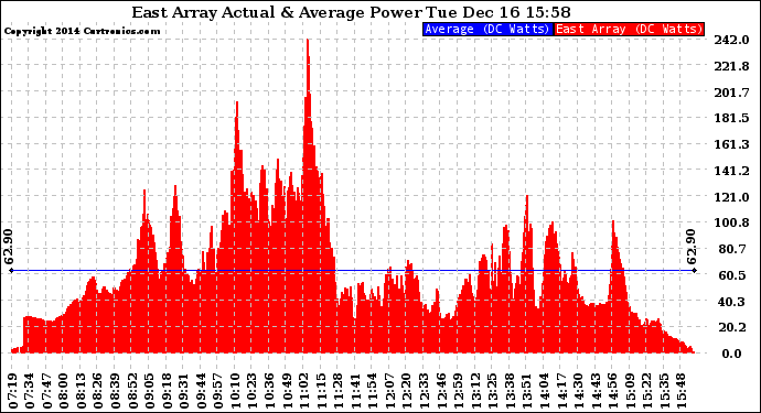 Solar PV/Inverter Performance East Array Actual & Average Power Output