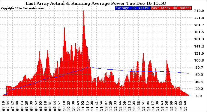 Solar PV/Inverter Performance East Array Actual & Running Average Power Output