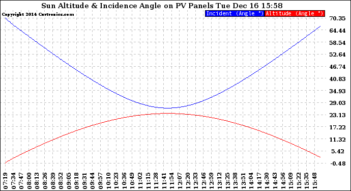 Solar PV/Inverter Performance Sun Altitude Angle & Sun Incidence Angle on PV Panels