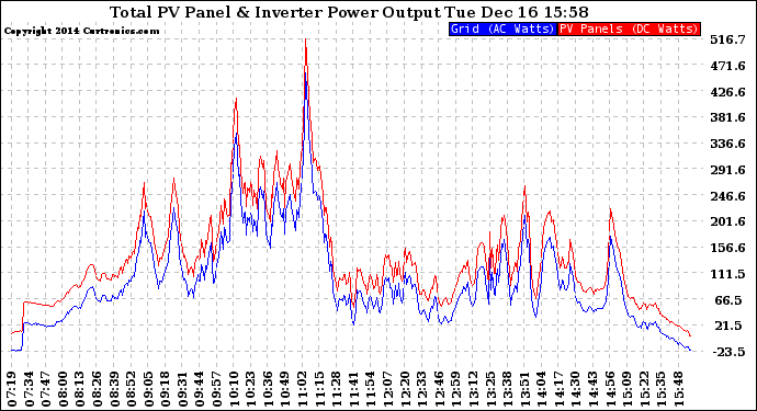 Solar PV/Inverter Performance PV Panel Power Output & Inverter Power Output