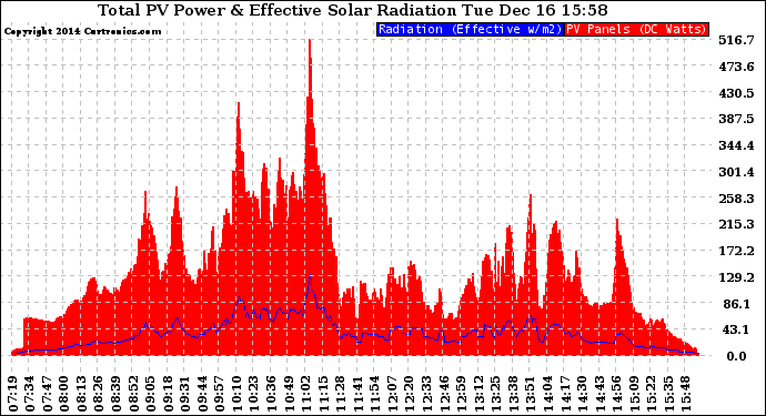 Solar PV/Inverter Performance Total PV Panel Power Output & Effective Solar Radiation