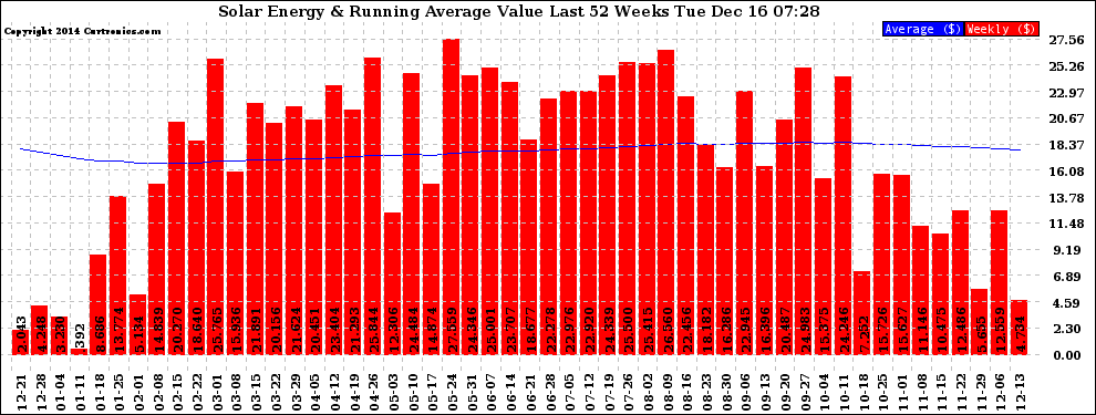 Solar PV/Inverter Performance Weekly Solar Energy Production Value Running Average Last 52 Weeks