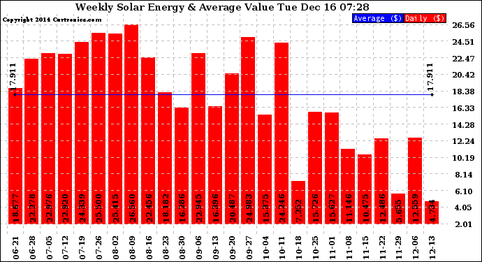 Solar PV/Inverter Performance Weekly Solar Energy Production Value