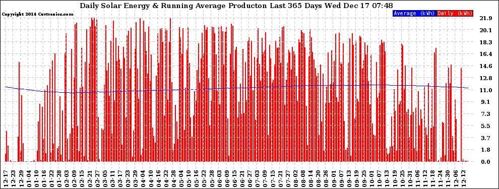 Solar PV/Inverter Performance Daily Solar Energy Production Running Average Last 365 Days