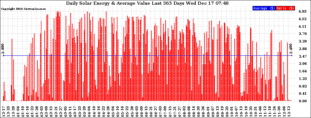 Solar PV/Inverter Performance Daily Solar Energy Production Value Last 365 Days