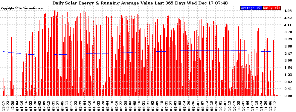 Solar PV/Inverter Performance Daily Solar Energy Production Value Running Average Last 365 Days