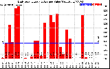 Solar PV/Inverter Performance Daily Solar Energy Production Value