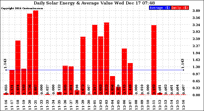 Solar PV/Inverter Performance Daily Solar Energy Production Value