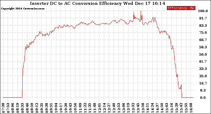 Solar PV/Inverter Performance Inverter DC to AC Conversion Efficiency