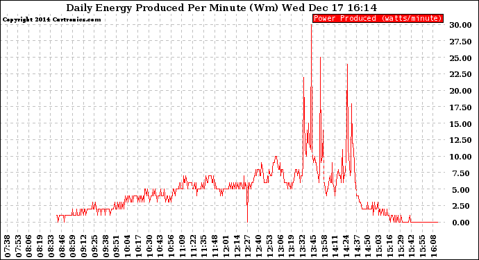 Solar PV/Inverter Performance Daily Energy Production Per Minute