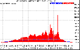 Solar PV/Inverter Performance Grid Power & Solar Radiation